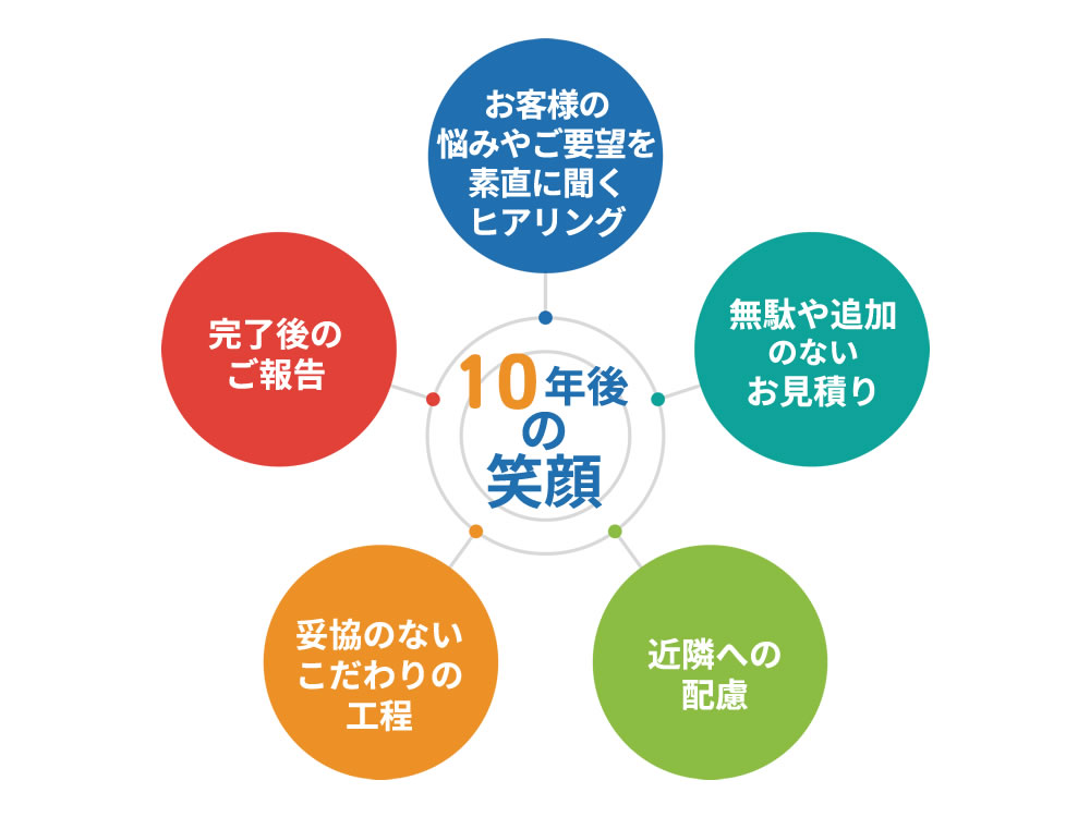 10年後の笑顔